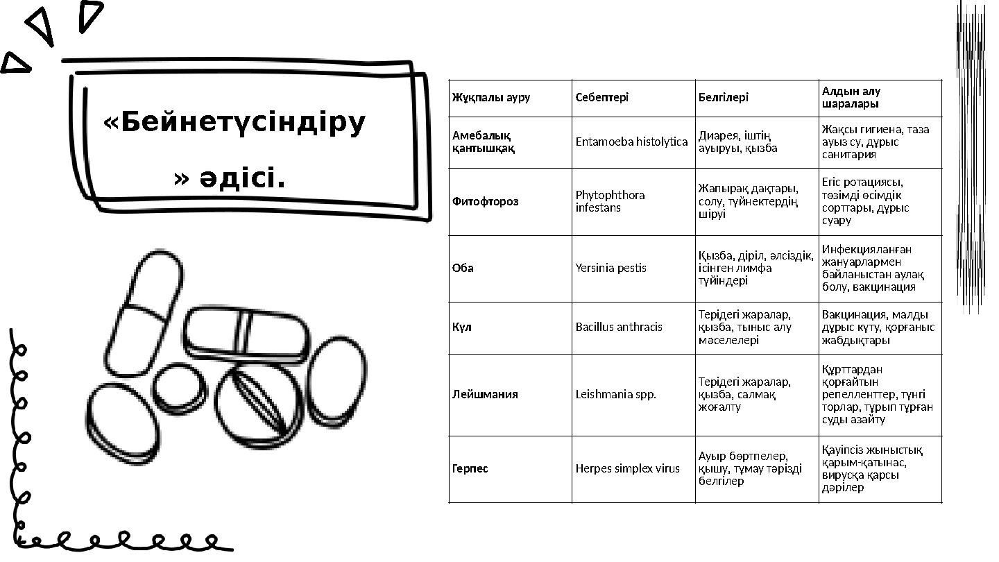 «Бейнетүсіндіру » әдісі. Жұқпалы ауру Себептері Белгілері Алдын алу шаралары Амебалық қантышқақ Entamoeba histolytica Диарея,