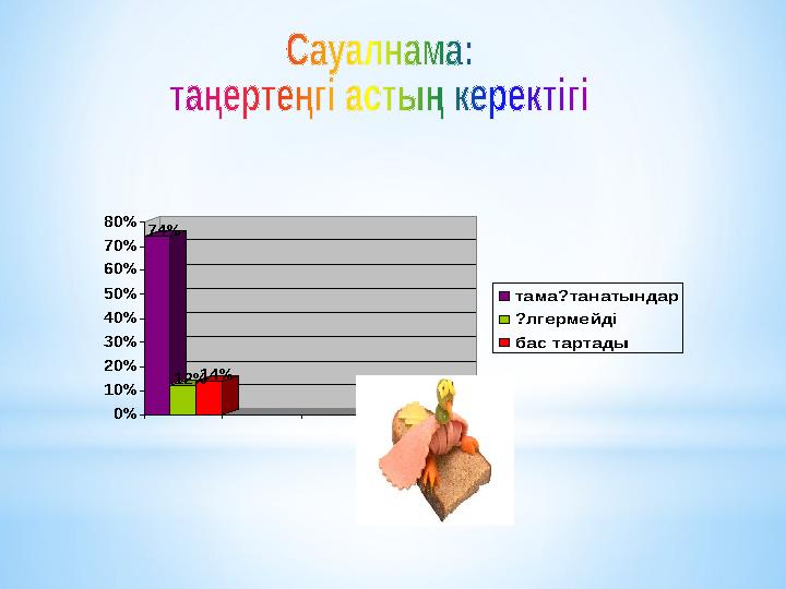 74% 12% 14% 0% 10% 20% 30% 40% 50% 60% 70% 80% тама?танатындар ?лгермейді бас тартады