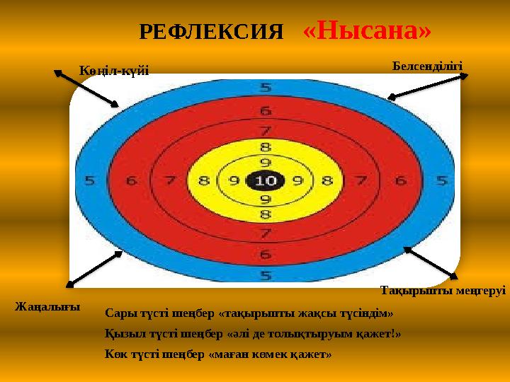 РЕФЛЕКСИЯ «Нысана» Сары түсті шеңбер «тақырыпты жақсы түсіндім» Қызыл түсті шеңбер «әлі де толықтыруым қажет!» Көк түсті шең