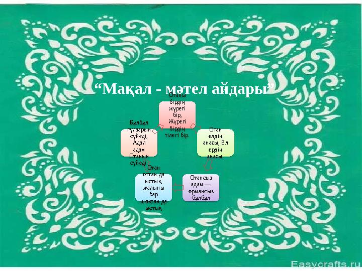 “Мақал - мәтел айдары” Отаны бірдің жүрегі бір, Жүрегі бірдің тілегі бір. Отан елдің анасы, Ел ердің анасы. Отансыз