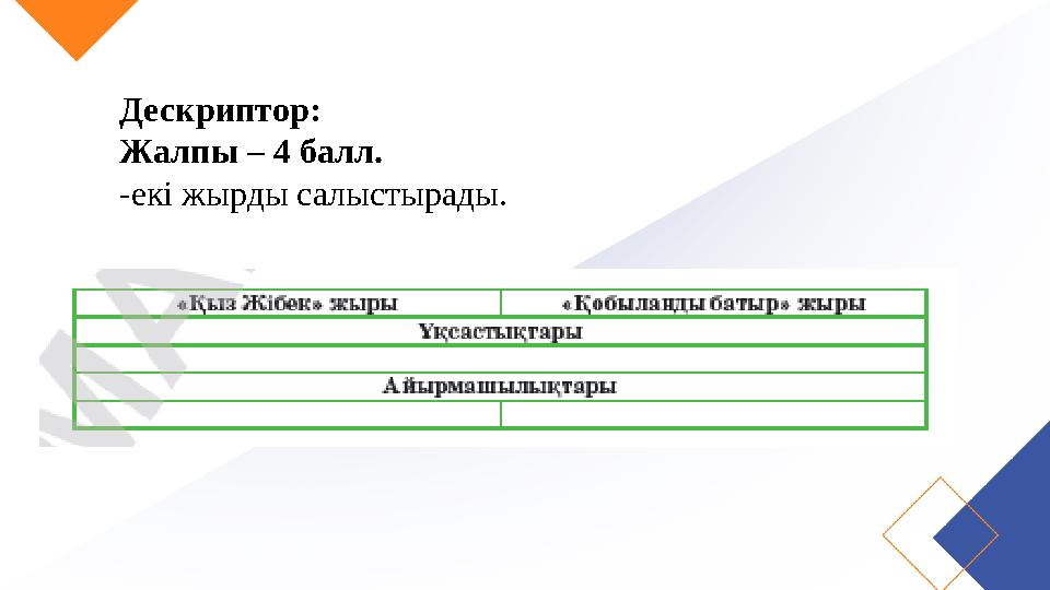 Дескриптор: Жалпы – 4 балл. -екі жырды салыстырады.