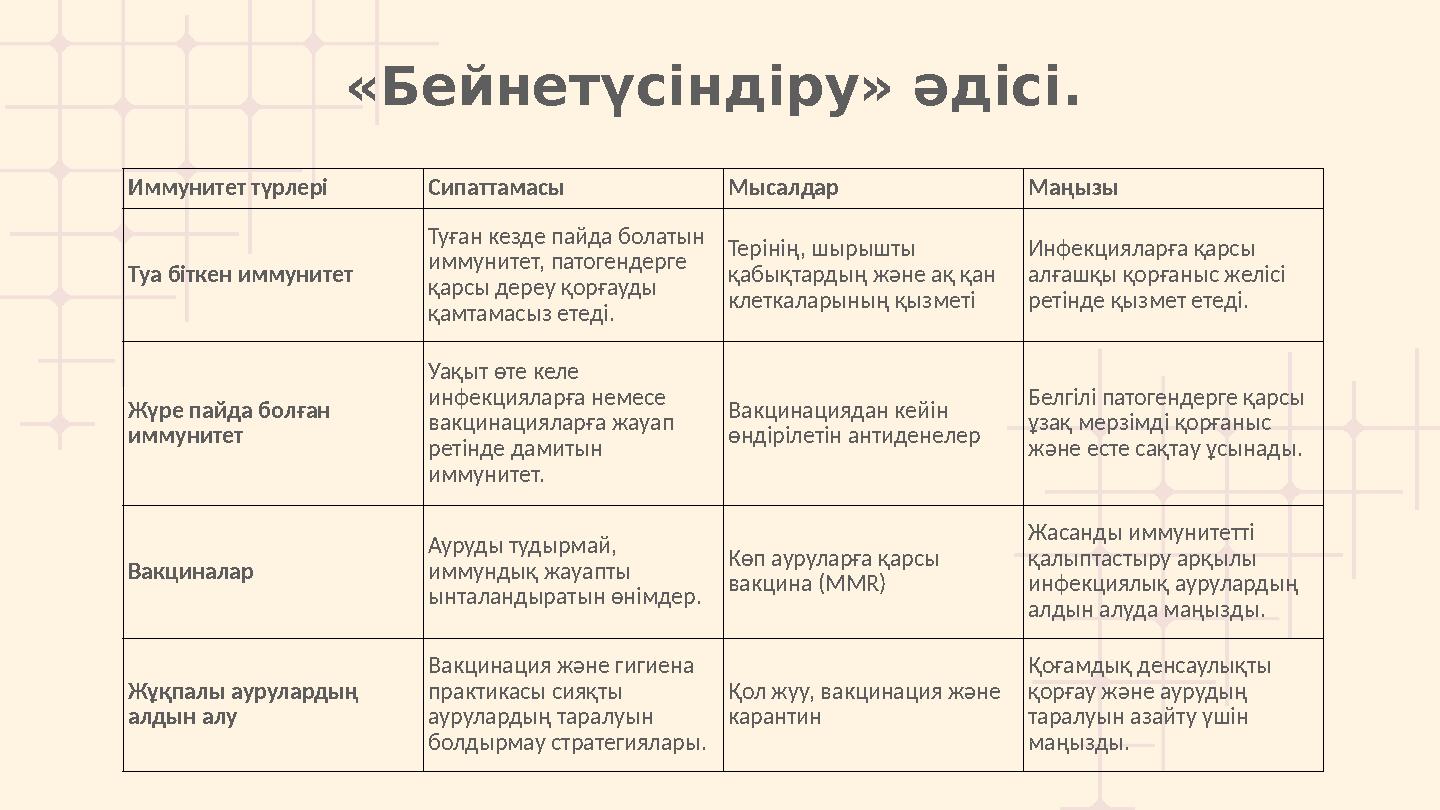 «Бейнетүсіндіру» әдісі. Иммунитет түрлері Сипаттамасы Мысалдар Маңызы Туа біткен иммунитет Туған кезде пайда болатын иммунитет