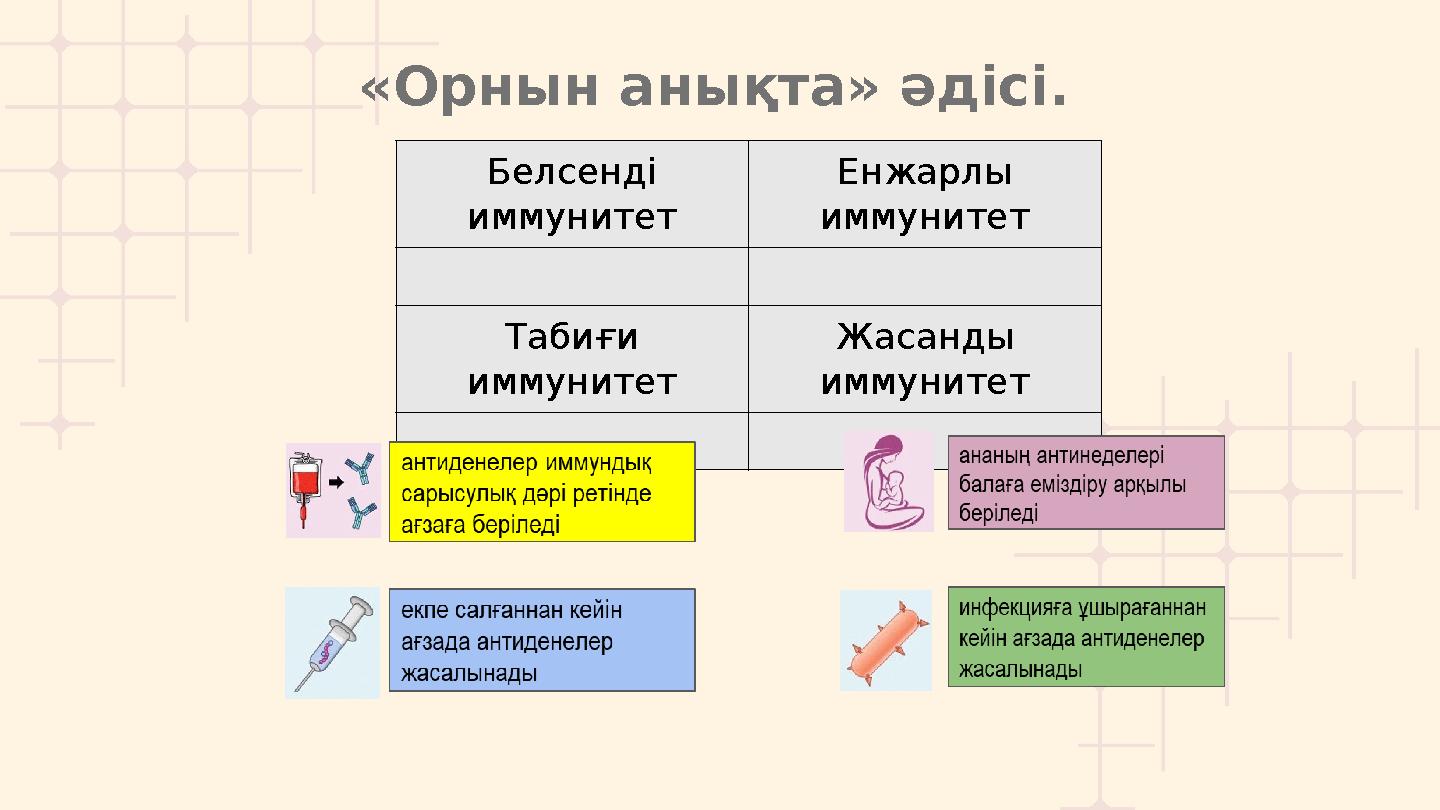 «Орнын анықта» әдісі. Белсенді иммунитет Енжарлы иммунитет Табиғи иммунитет Жасанды иммунитет