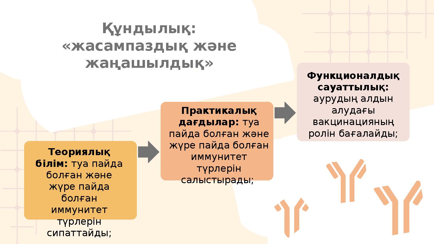 Функционалдық сауаттылық: аурудың алдын алудағы вакцинацияның ролін бағалайды; Құндылық: «жасампаздық және жаңашылдық» Тео