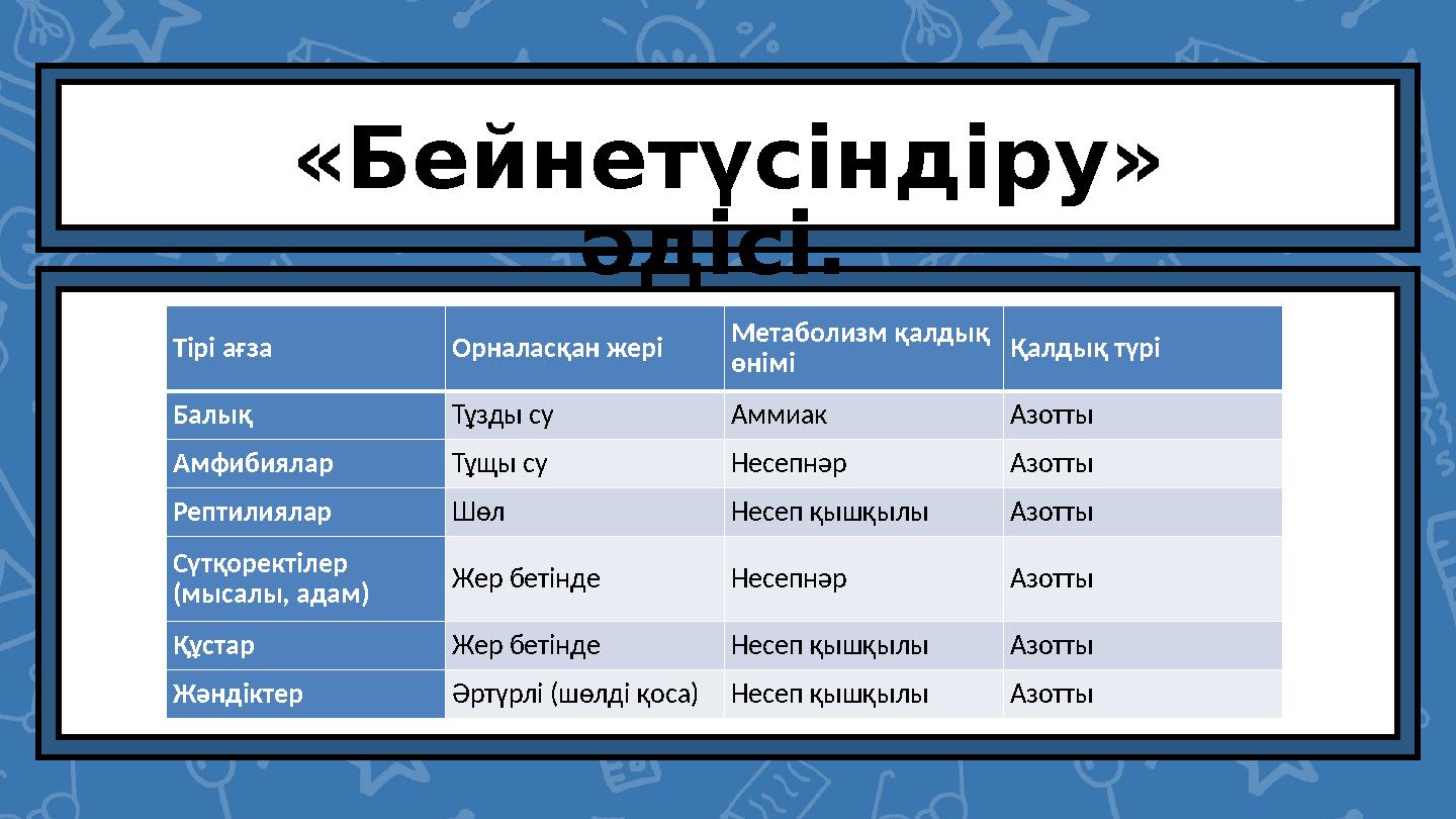 «Бейнетүсіндіру» әдісі. Тірі ағза Орналасқан жері Метаболизм қалдық өнімі Қалдық түрі Балық Тұзды су Аммиак Азотты Амфибиял