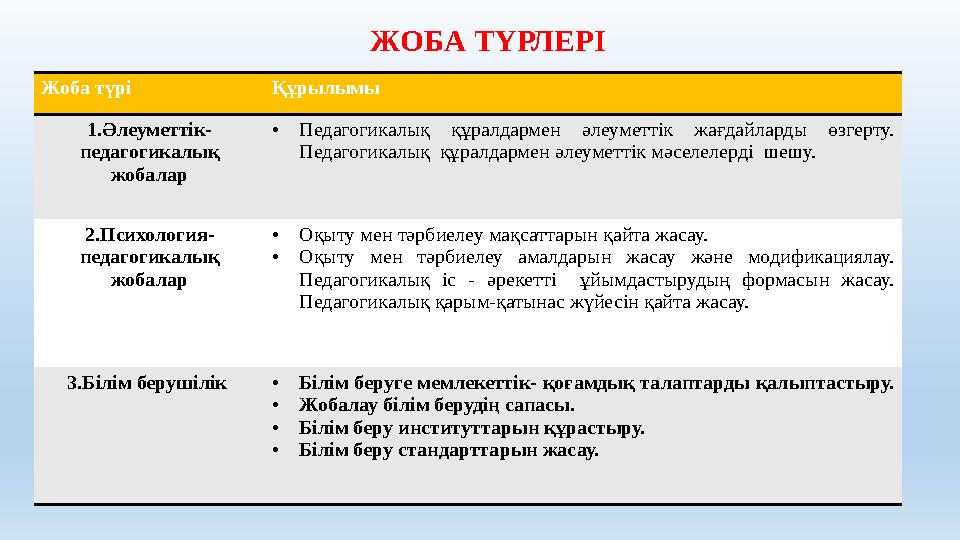 ЖОБА ТҮРЛЕРІ Жоба түрі Құрылымы 1.Әлеуметтік- педагогикалық жобалар •Педагогикалық құралдармен әлеуметтік жағдайла