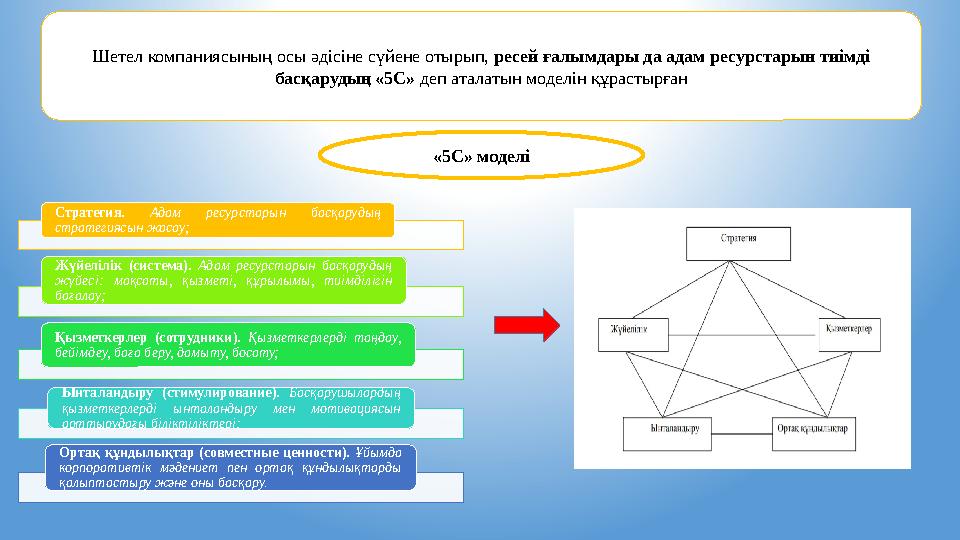 Шетел компаниясының осы әдісіне сүйене отырып, ресей ғалымдары да адам ресурстарын тиімді басқарудың «5С» деп аталатын моделін