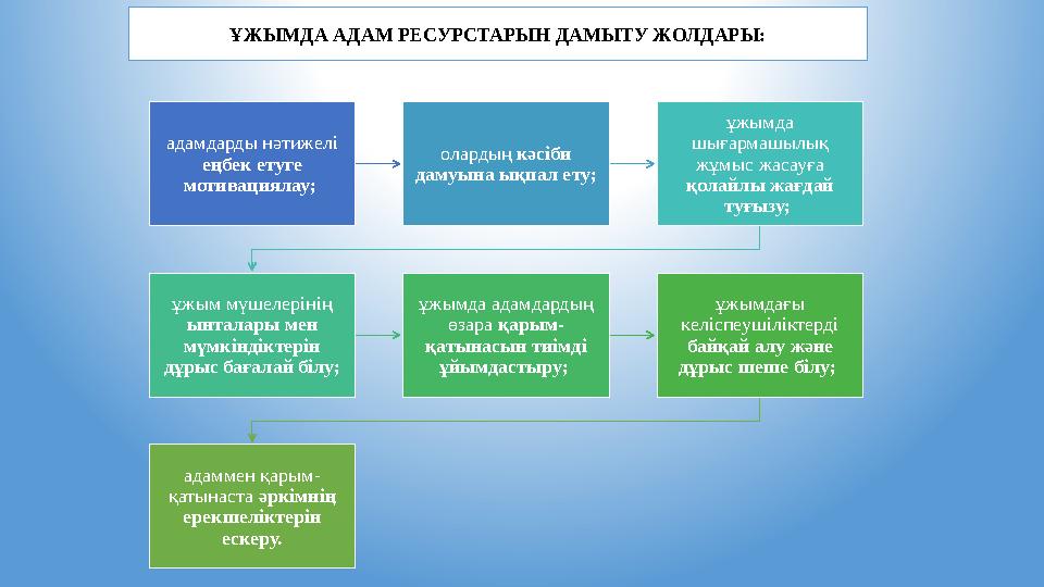 ҰЖЫМДА АДАМ РЕСУРСТАРЫН ДАМЫТУ ЖОЛДАРЫ: адамдарды нәтижелі еңбек етуге мотивациялау; олардың кәсіби дамуына ықпал ету; ұжым