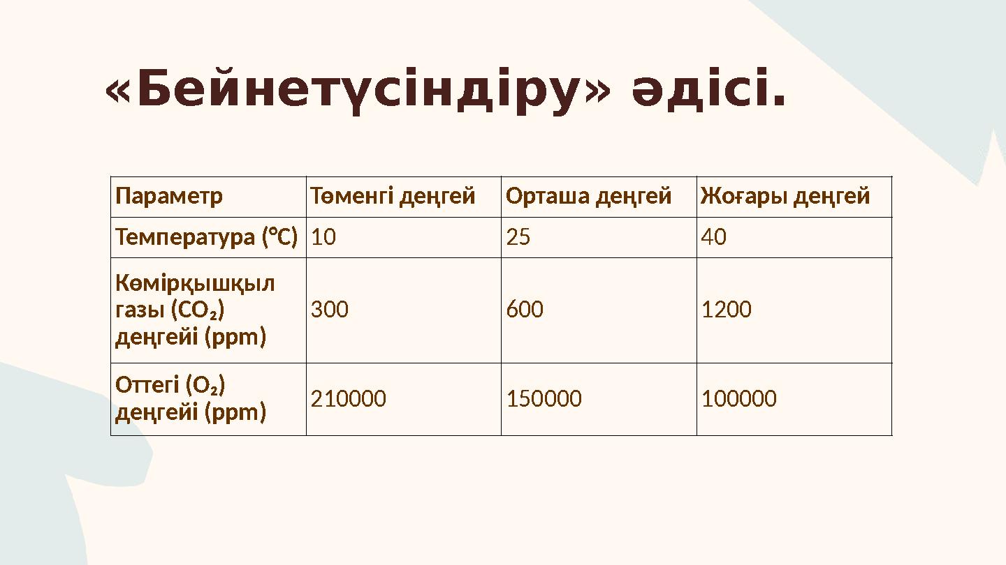 «Бейнетүсіндіру» әдісі. Параметр Төменгі деңгейОрташа деңгейЖоғары деңгей Температура (°C)10 25 40 Көмірқышқыл газы (CO₂) д