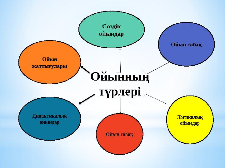 Ойынның түрлері Ойын жаттығулары Сөздік ойындар Ойын сабақ Дидактикалық ойындар Ойын сабақ Логикалық ойындар