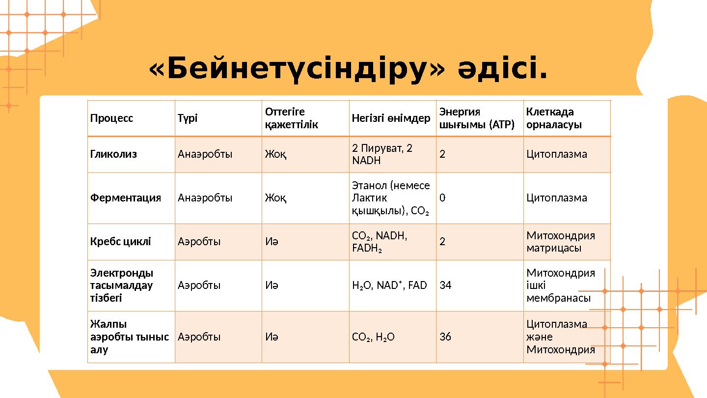 «Бейнетүсіндіру» әдісі. Процесс Түрі Оттегіге қажеттілік Негізгі өнімдер Энергия шығымы (ATP) Клеткада орналасуы Гликолиз Ан