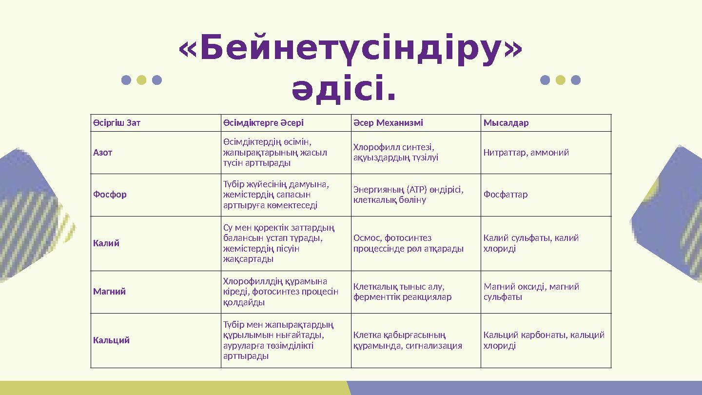 «Бейнетүсіндіру» әдісі. Өсіргіш Зат Өсімдіктерге Әсері Әсер Механизмі Мысалдар Азот Өсімдіктердің өсімін, жапырақтарының жасы