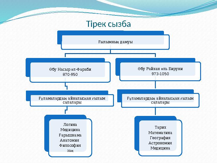 Тірек сызба Ғылымның дамуы Әбу Насыр әл-Фараби 870-950 Ғұламалардың айналысқан ғылым салалары Логика Медицина Ғарышнама Ана