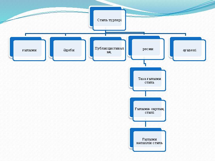 Стиль түрлері ғылыми Әдеби Публисцистикал ық ресми Таза ғылыми стиль Ғылыми- оқулық стилі Ғылыми көпшілік с