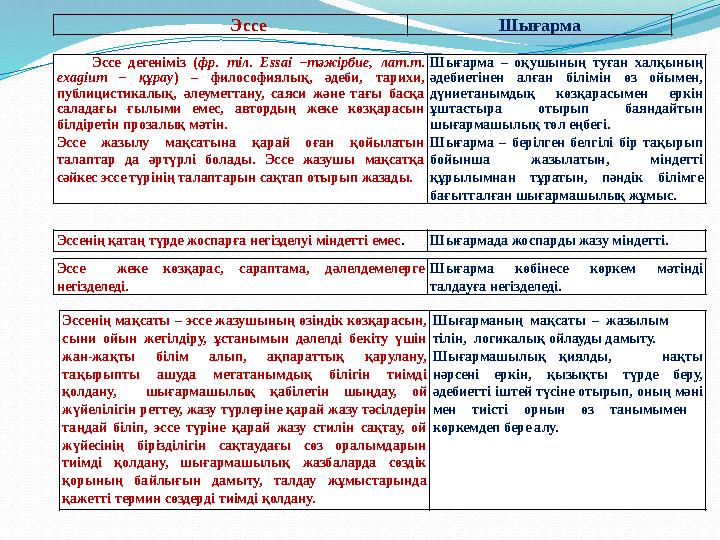 Эссе Шығарма Эссе дегеніміз (фр. тіл. Essai –тәжірбие, лат.т. exagium – құрау) – философиялық, әдеби, тарихи, публицистикалық,