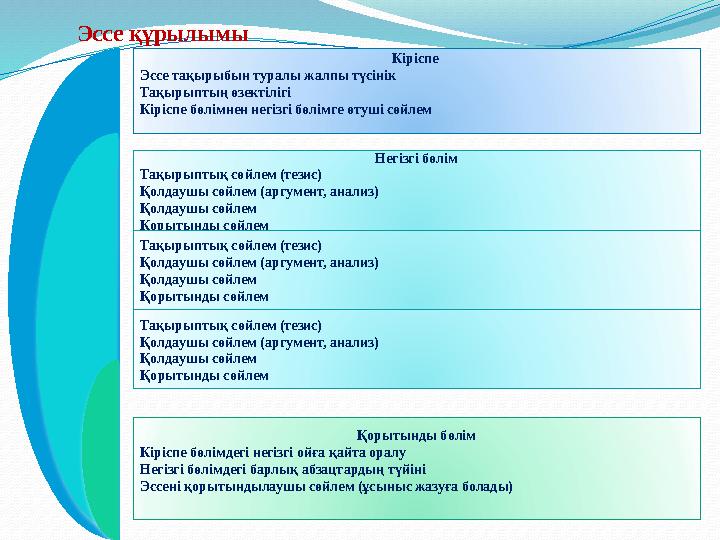 Эссе құрылымы Кіріспе Эссе тақырыбын туралы жалпы түсінік Тақырыптың өзектілігі Кіріспе бөлімнен негізгі бөлімге өтуші сөйл