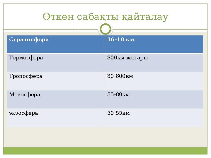 Өткен сабақты қайталау Стратосфера 16-18 км Термосфера 800км жоғары Тропосфера 80-800км Мезосфера 55-80км экзосфера 50-55км