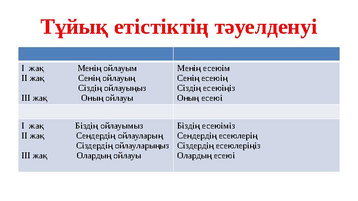 Тұйық етістіктің тәуелденуі І жақ Менің ойлауым ІІ жақ Сенің ойлауың Сізді