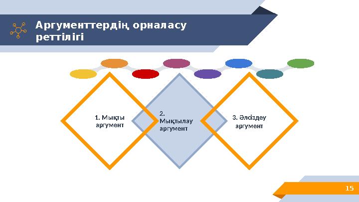 Аргументтердің орналасу реттілігі 15 2. Мықтылау аргумент 1. Мықты аргумент 3. Әлсіздеу аргумент