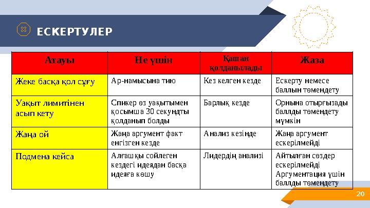 ЕСКЕРТУЛЕР 20 Атауы Не үшін Қашан қолданылады Жаза Жеке басқа қол сұғуАр-намысына тию Кез келген кездеЕскерту немесе баллын тө