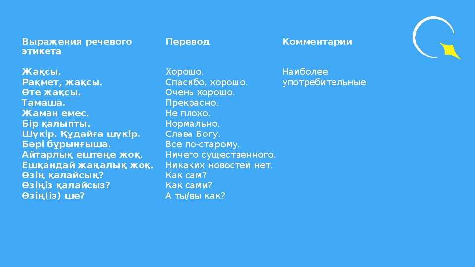 Выражения речевого этикета Перевод Комментарии Жақсы. Рақмет, жақсы. Өте жақсы. Тамаша. Жаман емес. Бір қалыпты. Шүкір. Құдайға