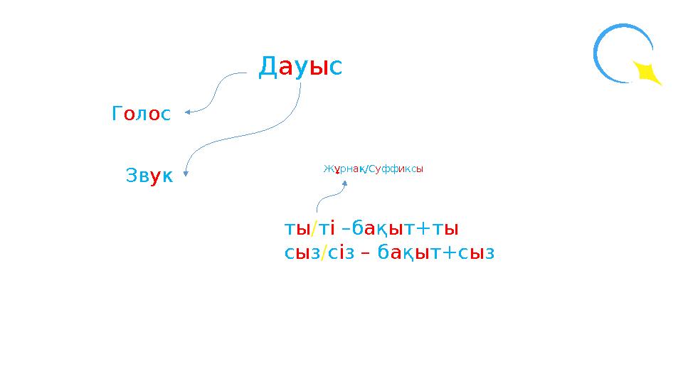 ты/ті –бақыт+ты сыз/сіз – бақыт+сыз Дауыс Голос Звук Жұрнақ/Суффиксы