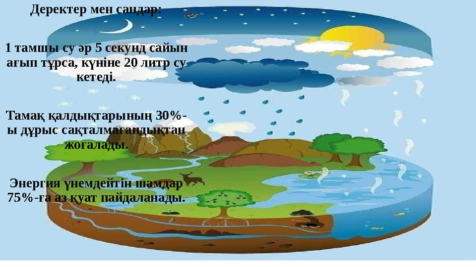 Деректер мен сандар: 1 тамшы су әр 5 секунд сайын ағып тұрса, күніне 20 литр су кетеді. Тамақ қалдықтарының 30%- ы дұрыс с