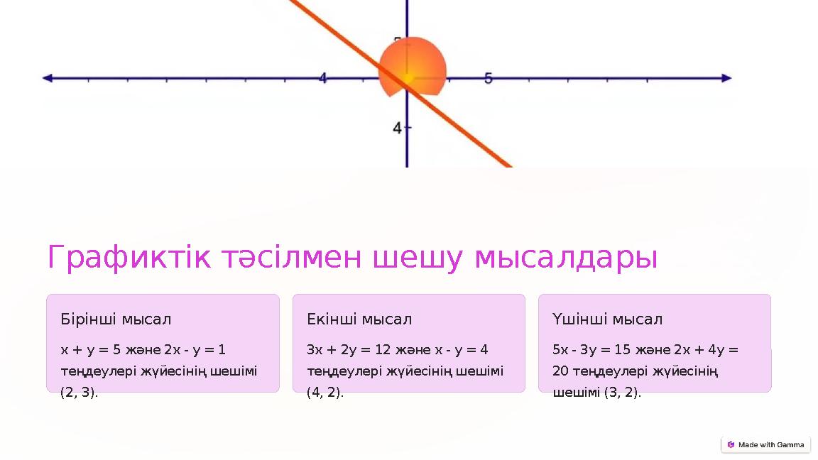 Графиктік тәсілмен шешу мысалдары Бірінші мысал x + y = 5 және 2x - y = 1 теңдеулері жүйесінің шешімі (2, 3). Екінші мысал 3x