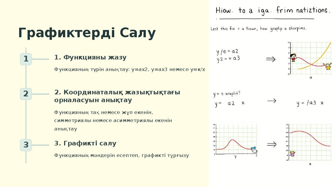 Графиктерді Салу 1 1. Функцияны жазу Функцияның түрін анықтау: у=ах2, у=ах3 немесе у=к/х 2 2. Координаталық жазықтықтағы орнала