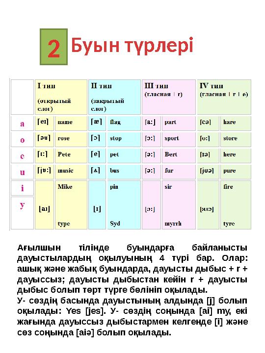 Буын түрлері Ағылшын тілінде буындарға байланысты дауыстылардың оқылуының 4 түрі бар. Олар: ашық және жабық буындарда, дауысты