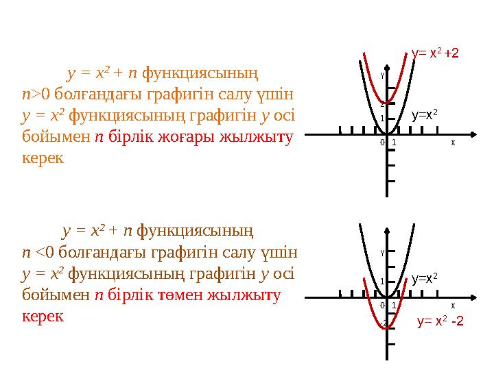 0 1 x y= x 2 +2 y=x 2 0 1 x y= x 2 ­ -2 y=x 2 Y 2 1 Y 1 -2 y = x 2 + n функ