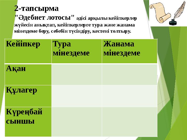 Кейіпкер Тура мінездеме Жанама мінездеме Ақан Құлагер Күреңбай сыншы 2-тапсырма "Әдебиет лотосы