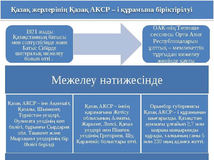 Қазақ жерлерінің Қазақ АКСР – і құрамына біріктірілуі 1921 жыды Қазақстанның батысы мен солтүстігінде және Батыс Сібірде ш