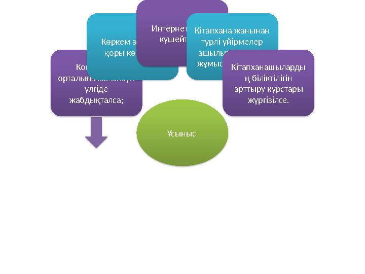 Ұсыныс Коворкинг орталығы заманауи үлгіде жабдықталса; Көркем әдебиет қоры көбейсе; Интернет желісі күшейтілсе; Кіта