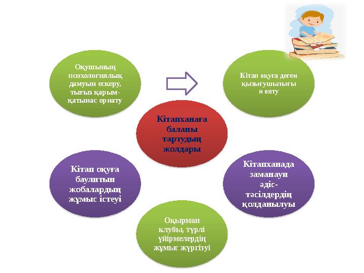 Кітапханаға баланы тартудың жолдары Кітап оқуға деген қызығушылығы н ояту Кітапханада заманауи әдіс- тәсілдердің қолда