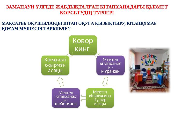 Ковор кинг Мектеп кітапханас ы- мұражай Мектеп кітапханасы -Гүлзар алаңы Мектеп кітапханас ы- шеберхана Креативті оқы