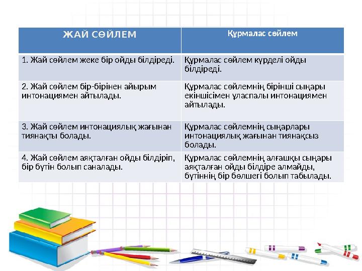 ЖАЙ СӨЙЛЕМ Құрмалас сөйлем 1. Жай сөйлем жеке бір ойды білдіреді.Құрмалас сөйлем күрделі ойды білдіреді. 2. Жай сөйлем бір-бірі