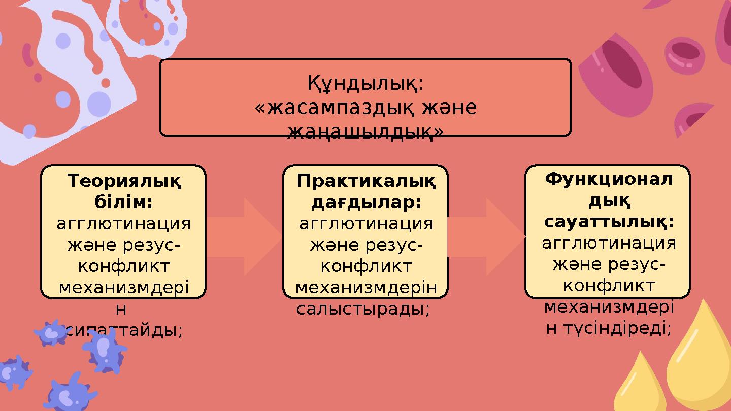 Теориялық білім: агглютинация және резус- конфликт механизмдері н сипаттайды; Құндылық: «жасампаздық және жаңашылдық» Пра