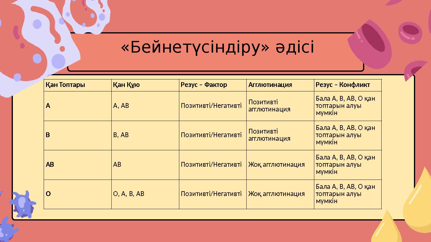 «Бейнетүсіндіру» әдісі Қан Топтары Қан Құю Резус – Фактор Агглютинация Резус – Конфликт A A, AB Позитивті/Негативті Позитивті а
