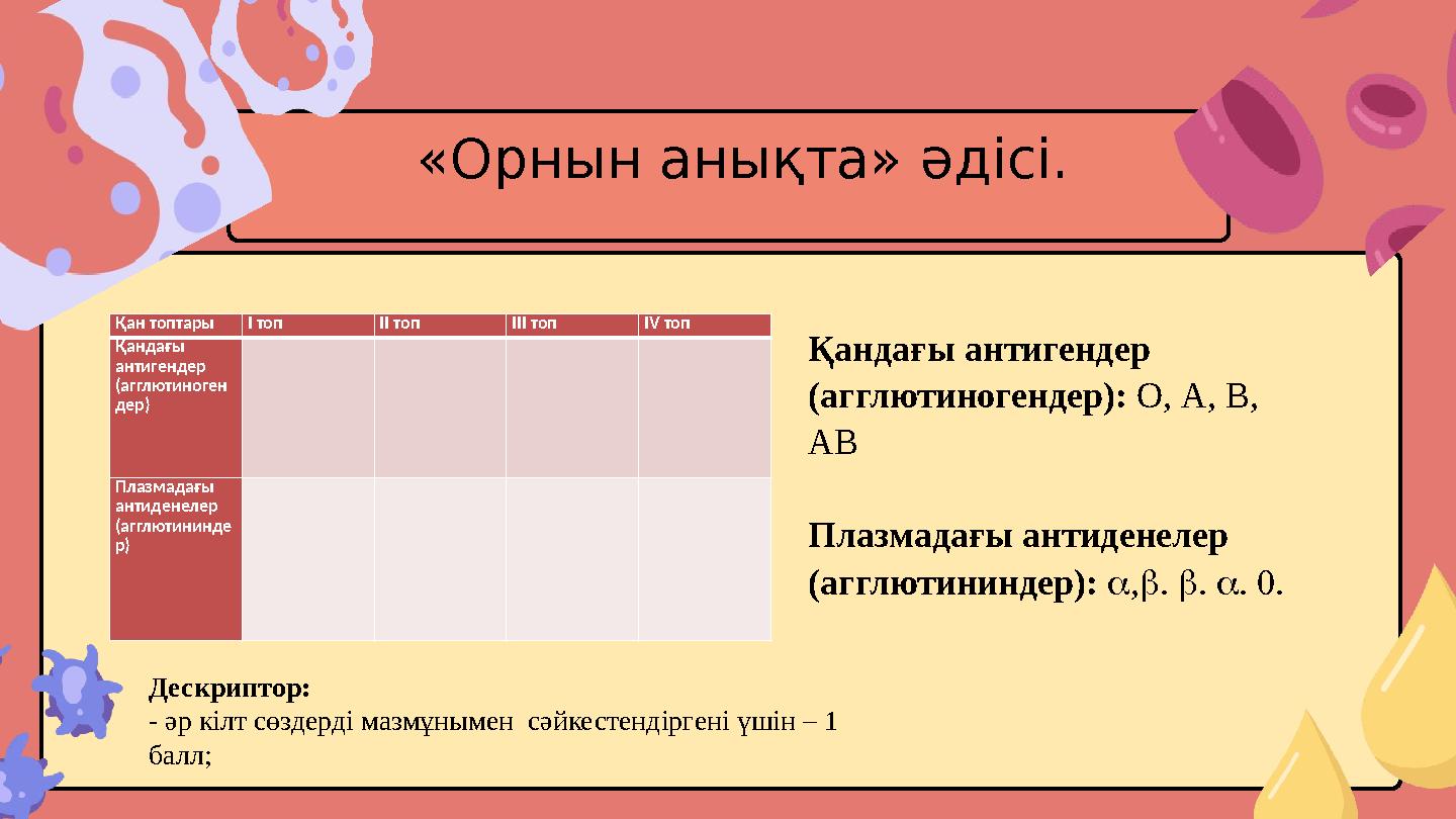 «Орнын анықта» әдісі. Қан топтары І топ ІІ топ ІІІ топ IV топ Қандағы антигендер (агглютиноген дер) Плазмадағ