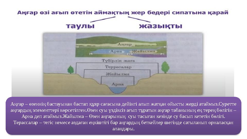 Аңғар – өзеннің бастауынан бастап құяр сағасына дейінгі алып жатқан ойысты жерді атаймыз.Суретте аңғардың элементтері көрсетіл