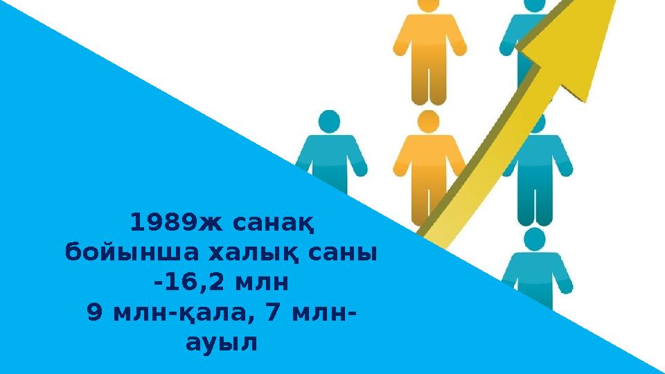 1989ж санақ бойынша халық саны -16,2 млн 9 млн-қала, 7 млн- ауыл