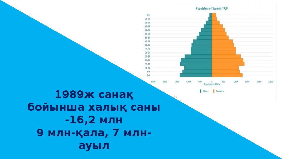 1989ж санақ бойынша халық саны -16,2 млн 9 млн-қала, 7 млн- ауыл