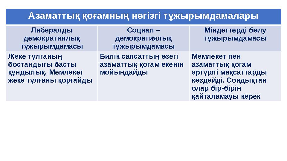 Азаматтық қоғамның негізгі тұжырымдамалары Либералды демократиялық тұжырымдамасы Социал – демократиялық тұжырымдамасы Міндетт