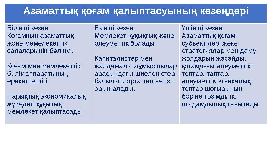 Азаматтық қоғам қалыптасуының кезеңдері Бірінші кезең Қоғамның азаматтық және мемелекеттік салаларынің бөлінуі. Қоғам мен мемл