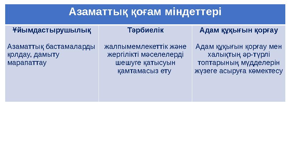 Азаматтық қоғам міндеттері Ұйымдастырушылық Азаматтық бастамаларды қолдау, дамыту марапаттау Тәрбиелік жалпымемлекеттік және