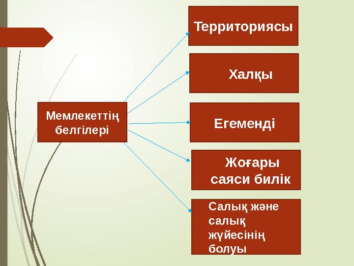 Мемлекеттің белгілері Территориясы Халқы Егеменді Жоғары саяси билік Салық және салық жүйесінің болуы