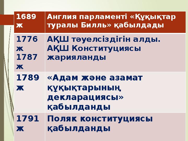 1689 ж Англия парламенті «Құқықтар туралы Билль» қабылдады 1776 ж 1787 ж АҚШ тәуелсіздігін алды. АҚШ Конституцияс