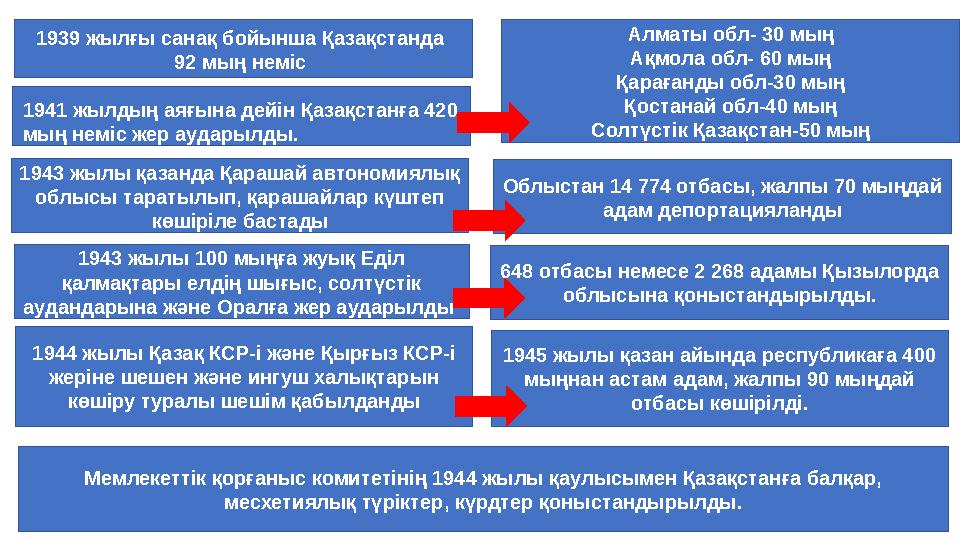 1939 жылғы санақ бойынша Қазақстанда 92 мың неміс Алматы обл- 30 мың Ақмола обл- 60 мың Қарағанды обл-30 мың Қостанай обл-40 м