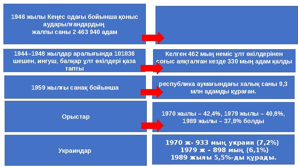 1946 жылы Кеңес одағы бойынша қоныс аударылғандардың жалпы саны 2 463 940 адам 1944–1948 жылдар аралығында 101036 шешен, ингу